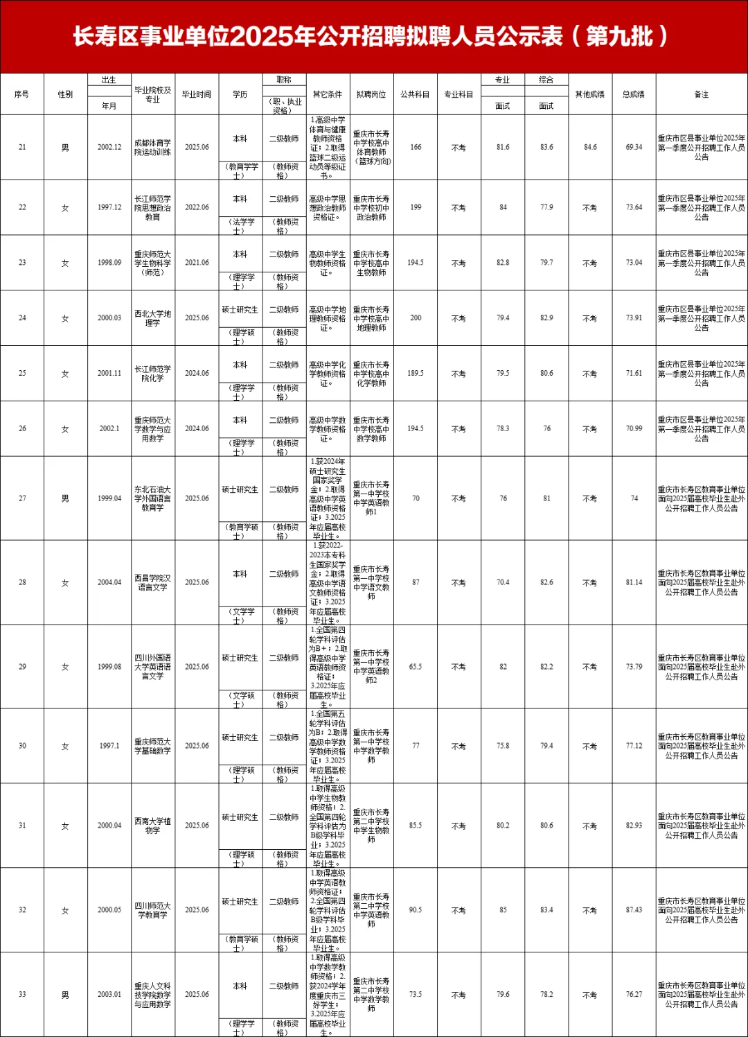 ⚠️长寿区事业单位招聘拟聘公示（第九批）
