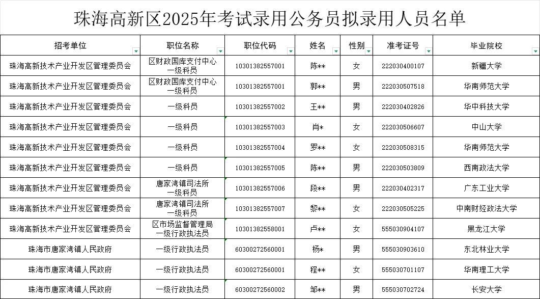 25广东省考珠海高新区第一批拟录名单公示啦