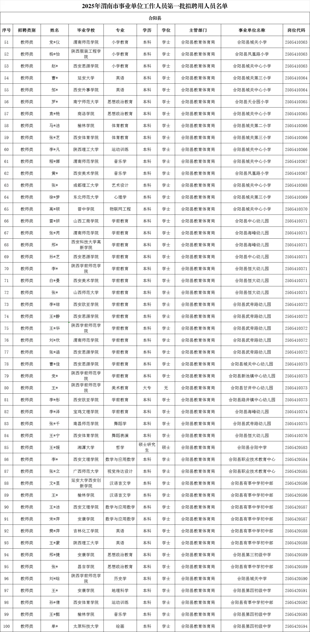 渭南市事业单位拟聘用人员公示第一批（上）