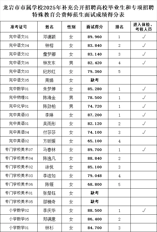 这是龙岩市市属学校最新招聘的教师面试成绩