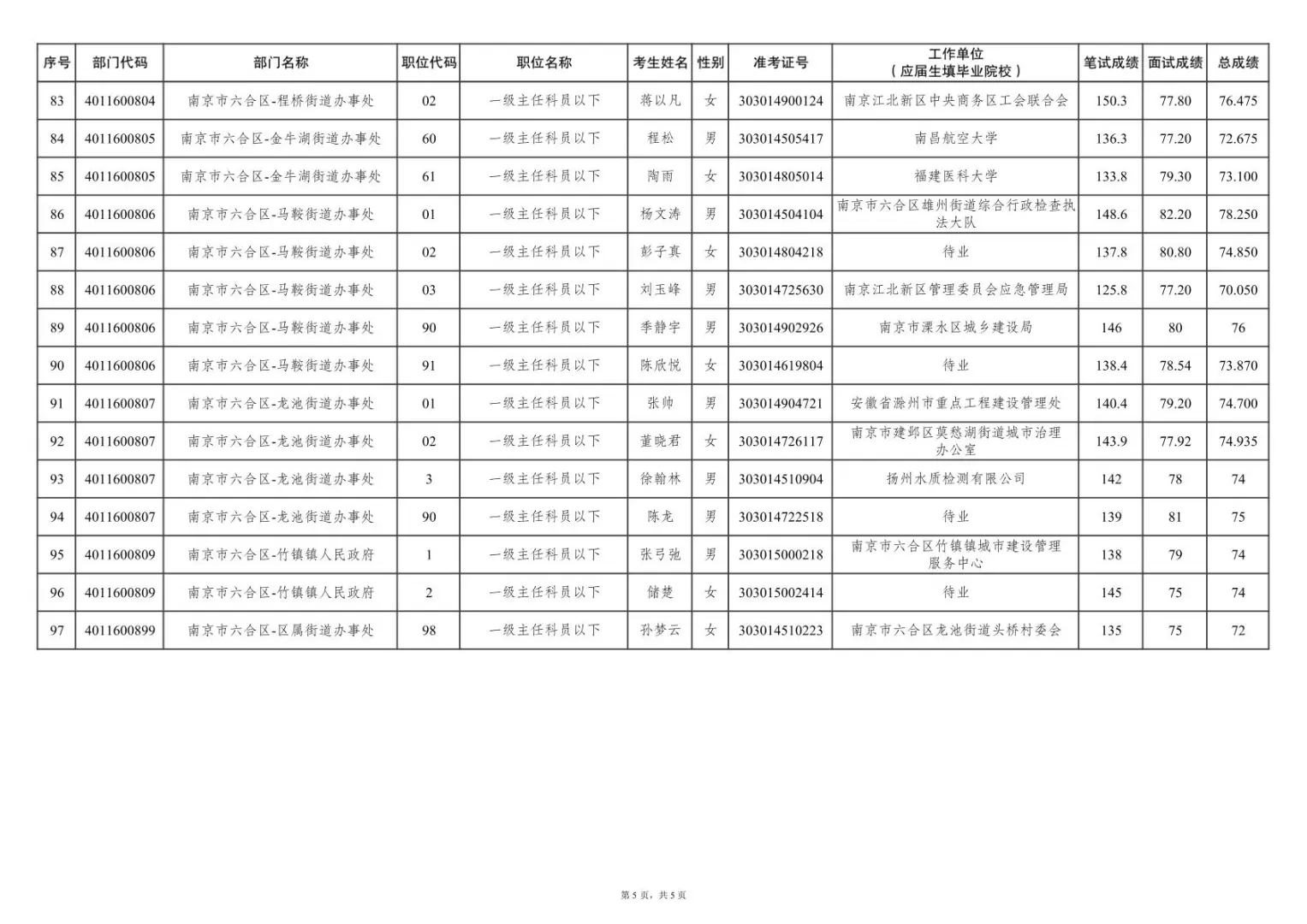 25年南京六合区公务员拟录取名单