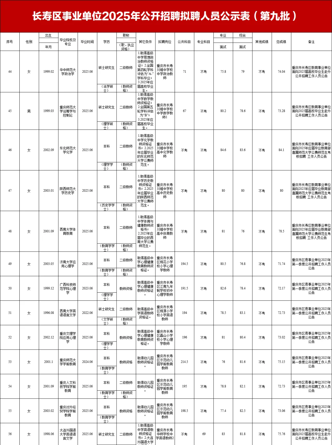 ⚠️长寿区事业单位招聘拟聘公示（第九批）
