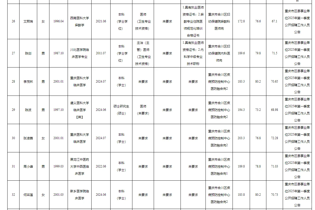 合川区事业单位2025公开招聘拟聘人员公示表