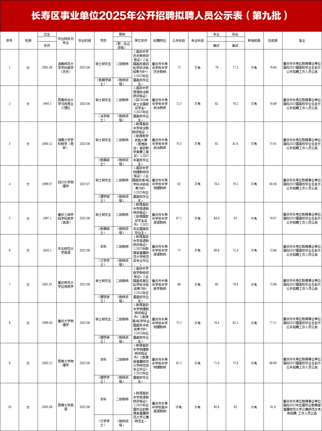 ⚠️长寿区事业单位招聘拟聘公示（第九批）