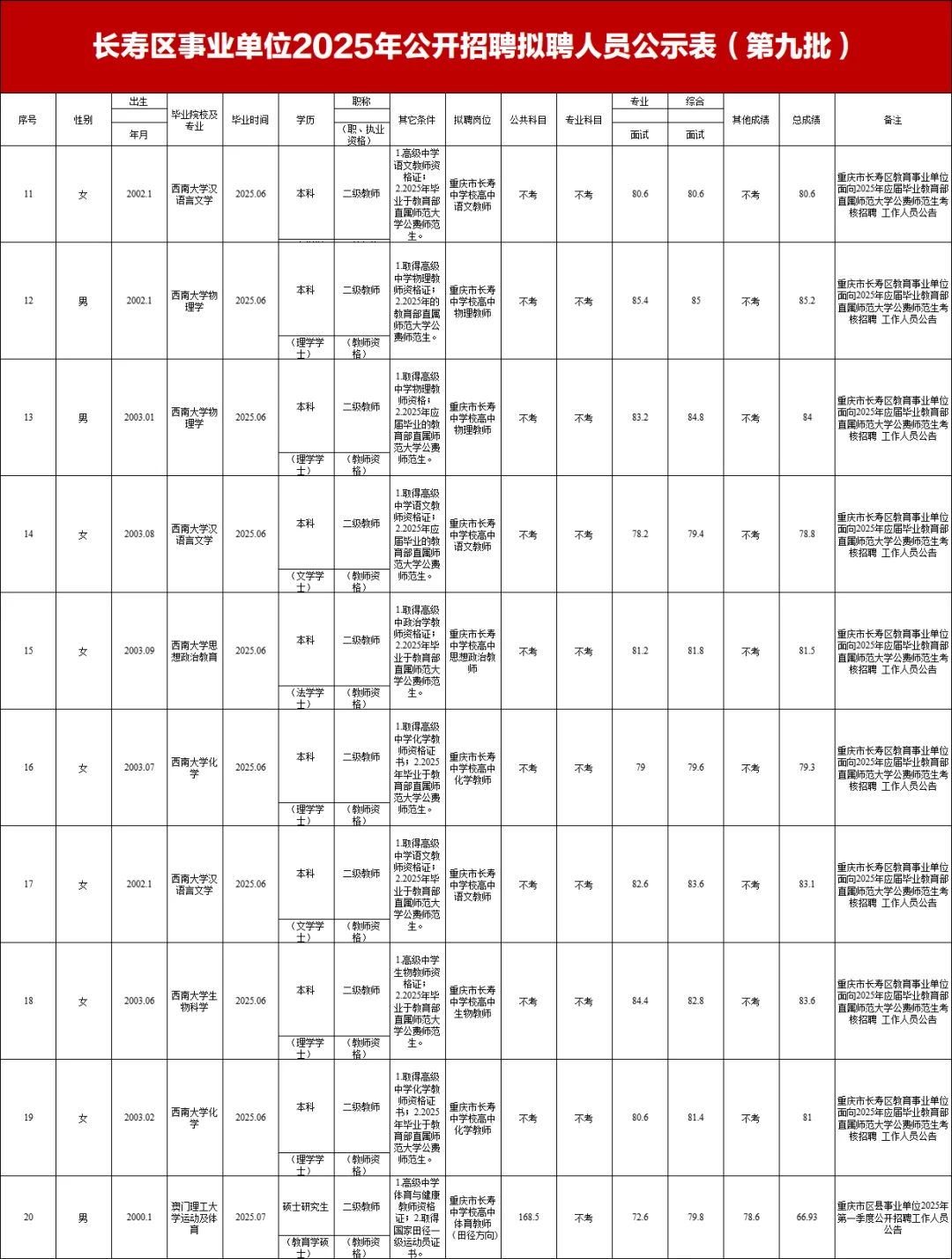 ⚠️长寿区事业单位招聘拟聘公示（第九批）