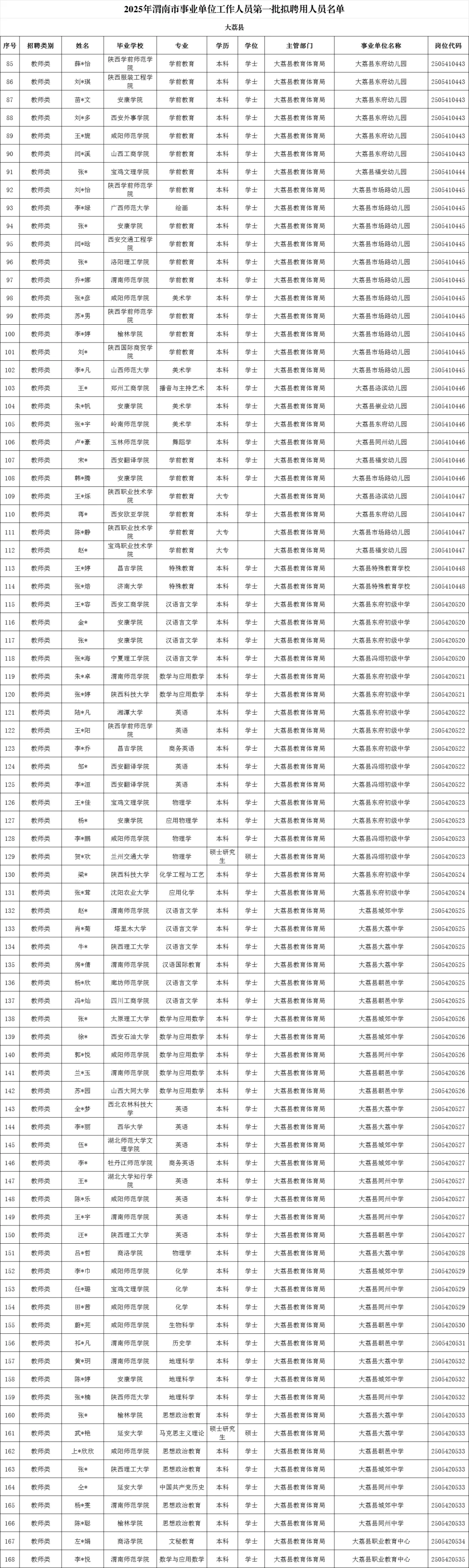 渭南市事业单位拟聘用人员公示第一批（上）