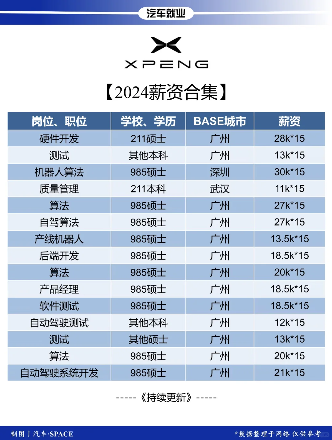 每天一家公司待遇——小鹏（31/365）