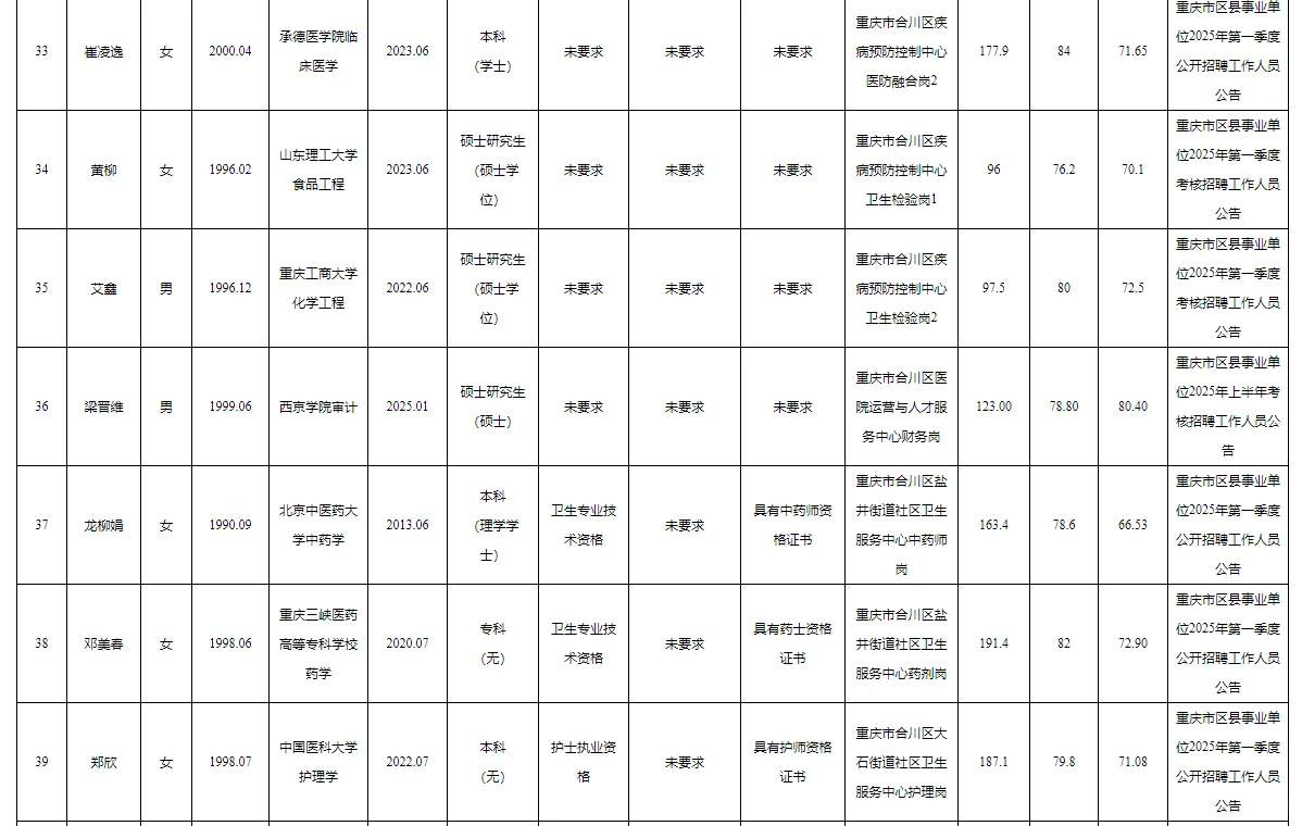 合川区事业单位2025公开招聘拟聘人员公示表