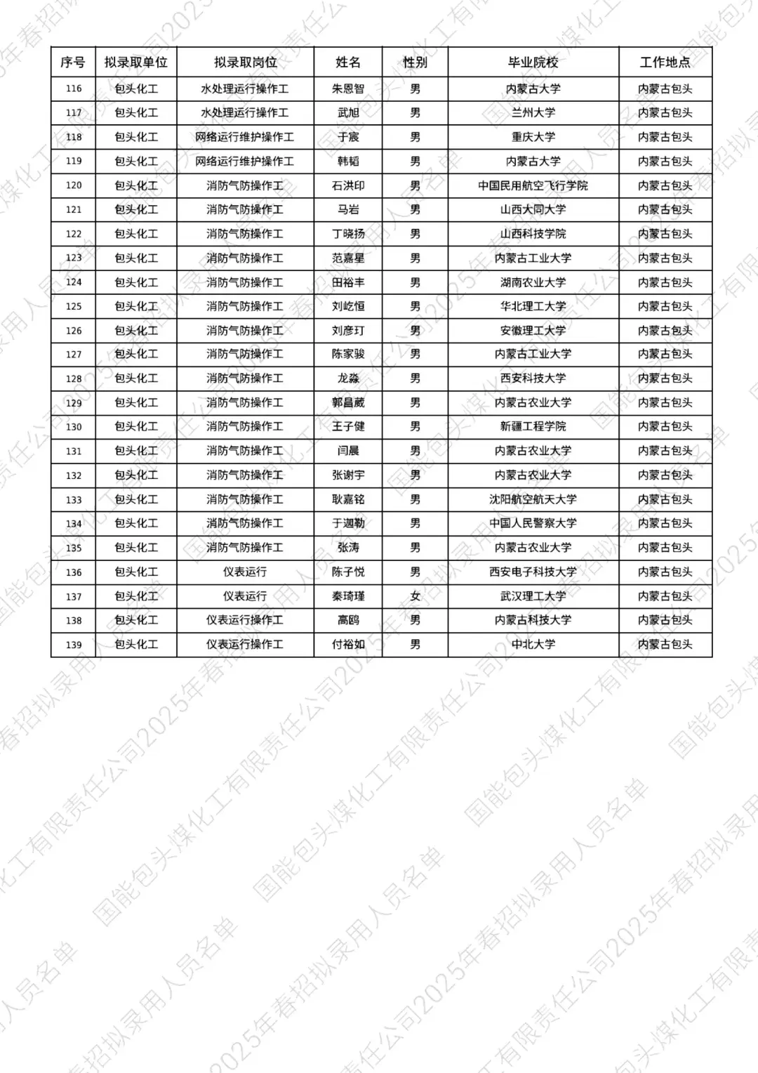 国家能源集团包头煤化工2025录取名单