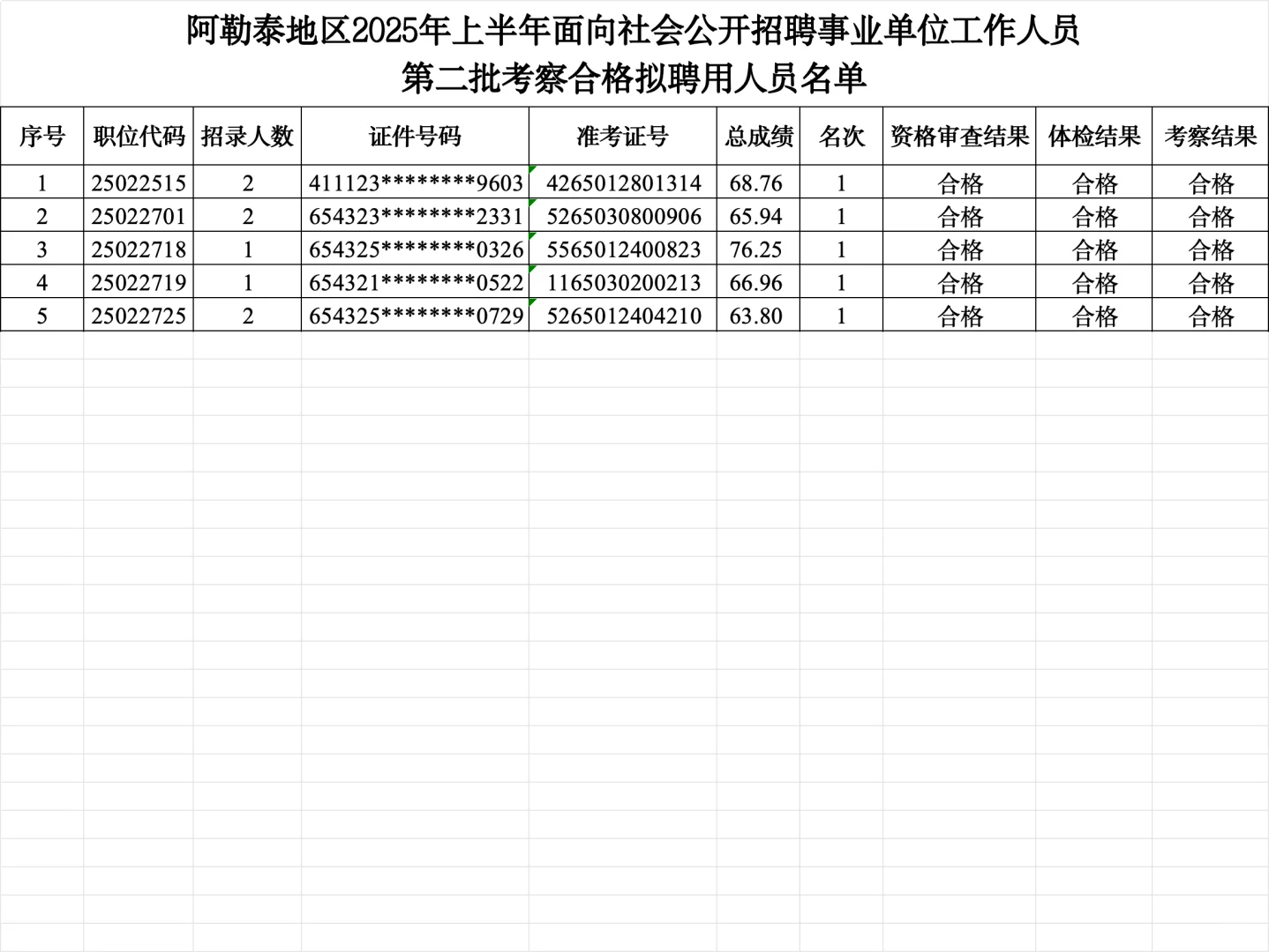 阿勒泰地区，事业单位，聘用名单