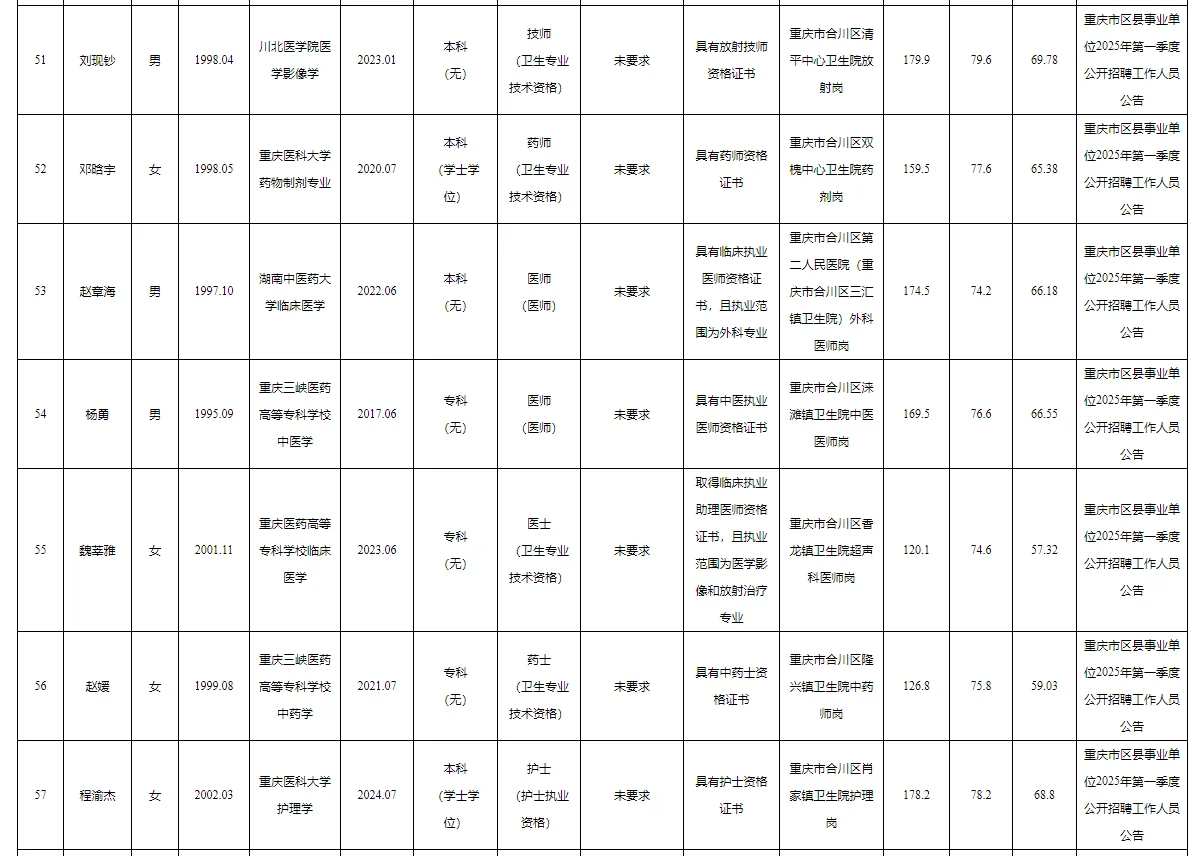 合川区事业单位2025公开招聘拟聘人员公示表