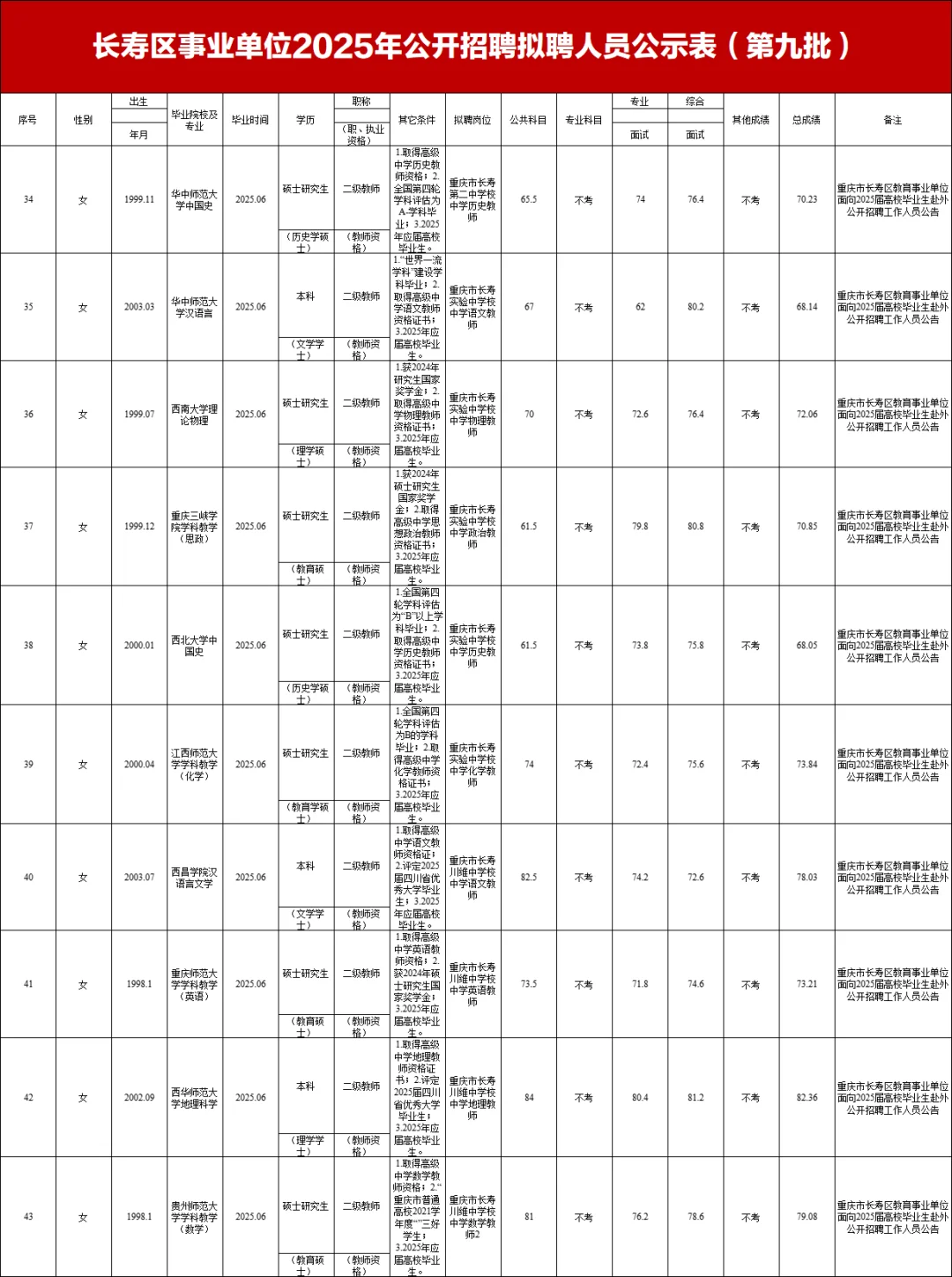 ⚠️长寿区事业单位招聘拟聘公示（第九批）