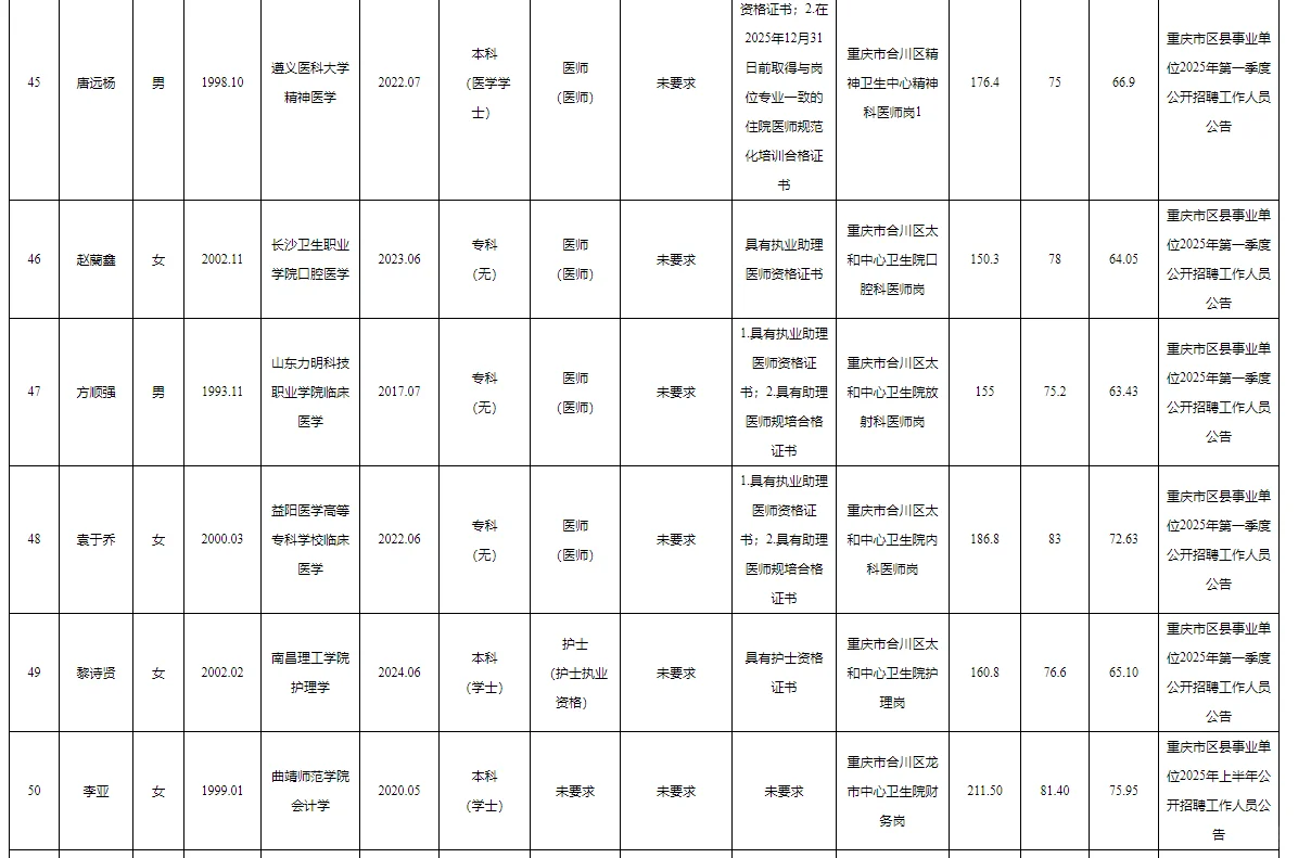 合川区事业单位2025公开招聘拟聘人员公示表