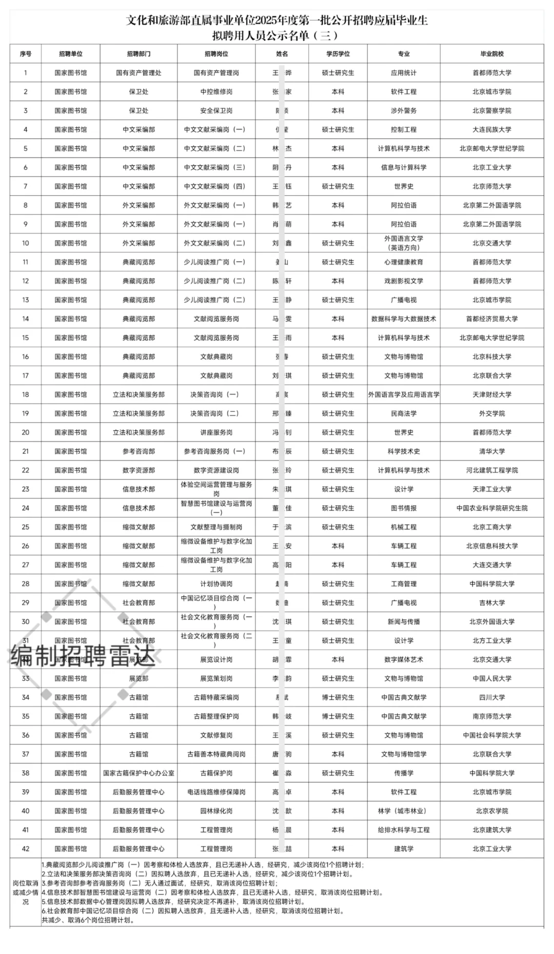 国家图书馆应届生拟聘用42人公示 恭喜上岸