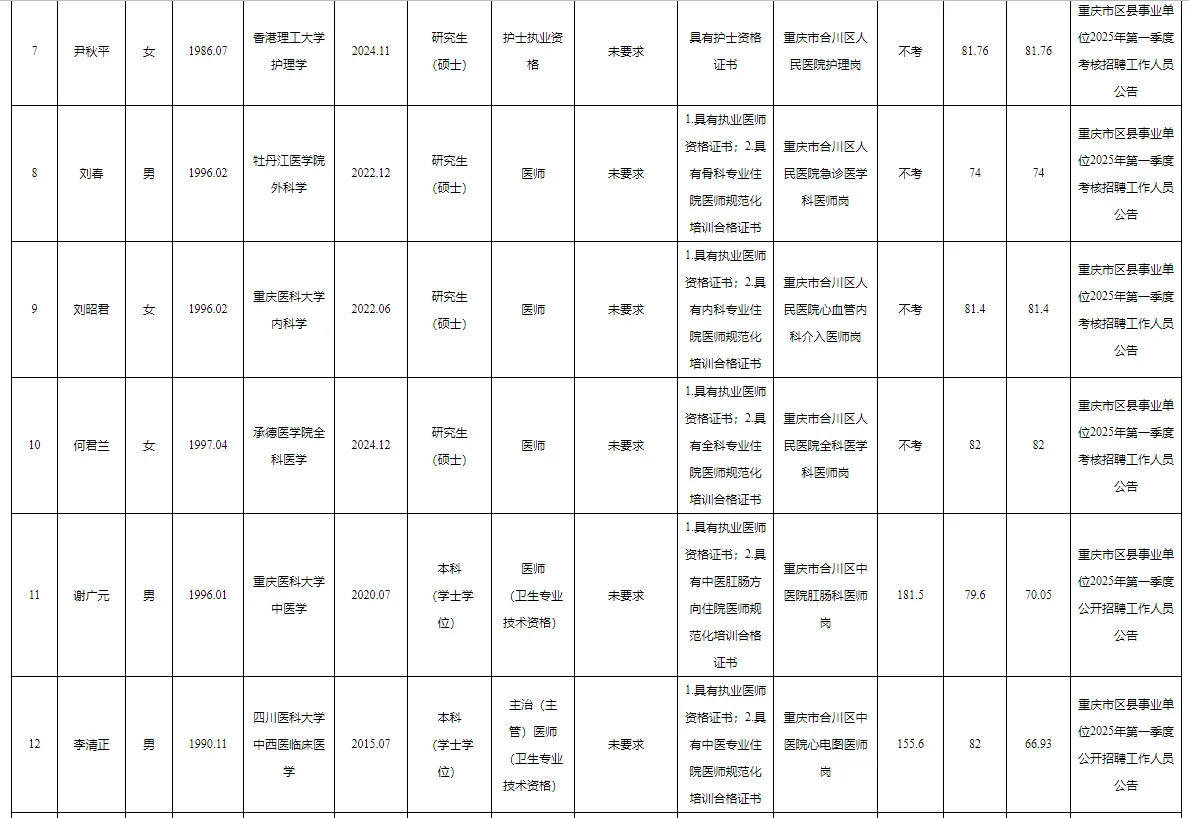 合川区事业单位2025公开招聘拟聘人员公示表