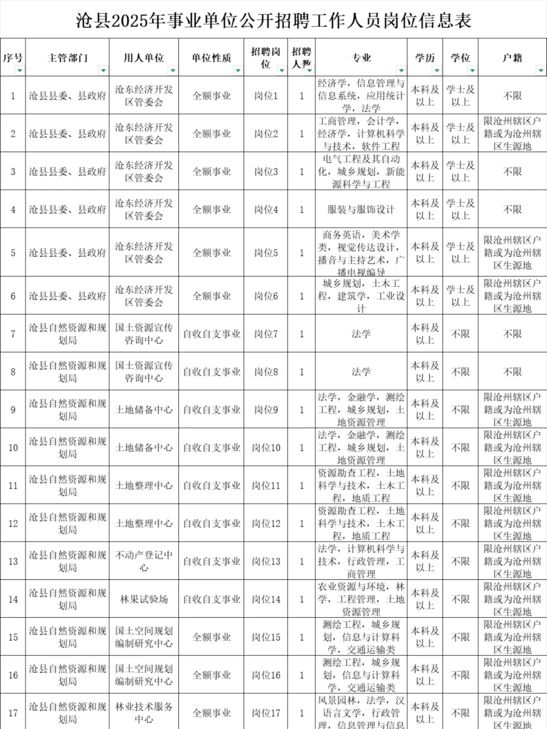 又一公告！沧州沧县事业单位招聘共20人
