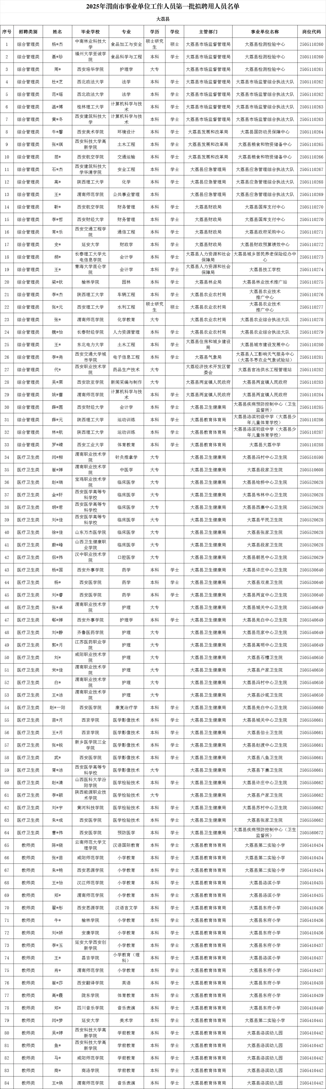 渭南市事业单位拟聘用人员公示第一批（上）