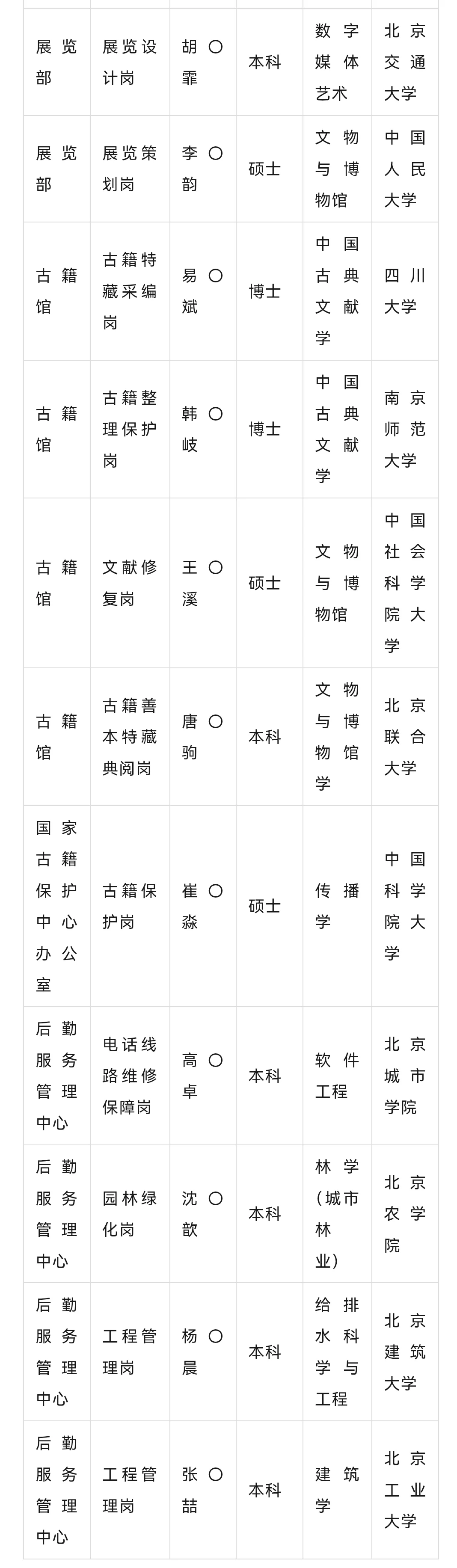 2025年度国家图书馆拟录取公示