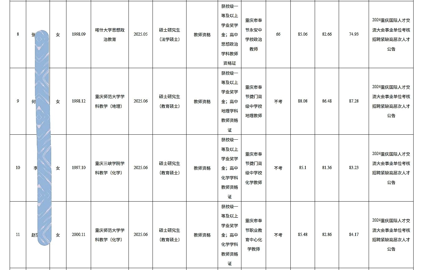 奉节事业单位公开招聘人员公示（第六批）