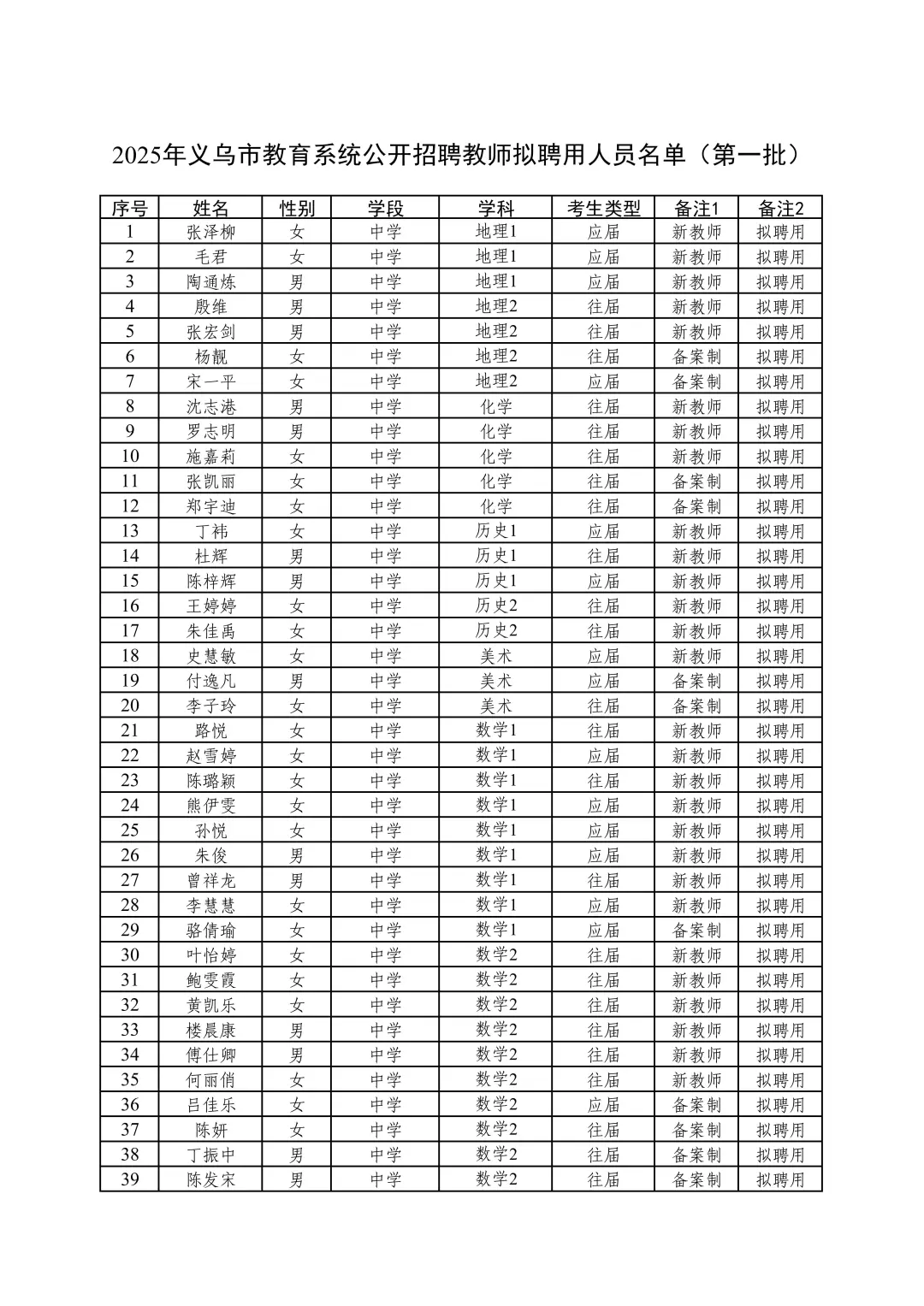 25年金华义乌教师社招批次入围名单聘用公示