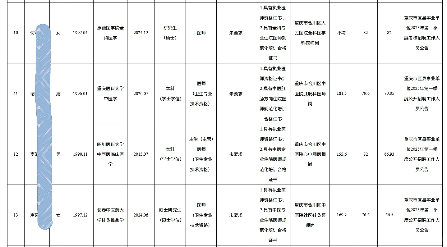 合川事业单位公开招聘人员公示（65人）