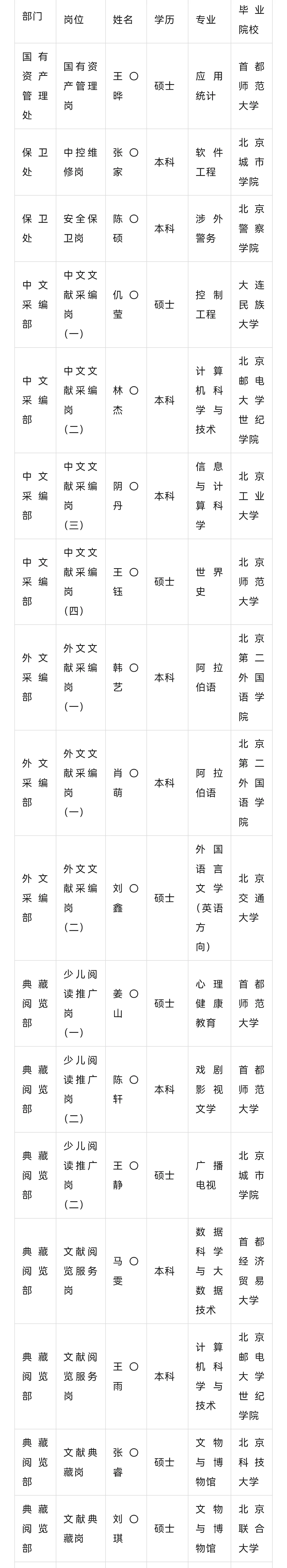2025年度国家图书馆拟录取公示