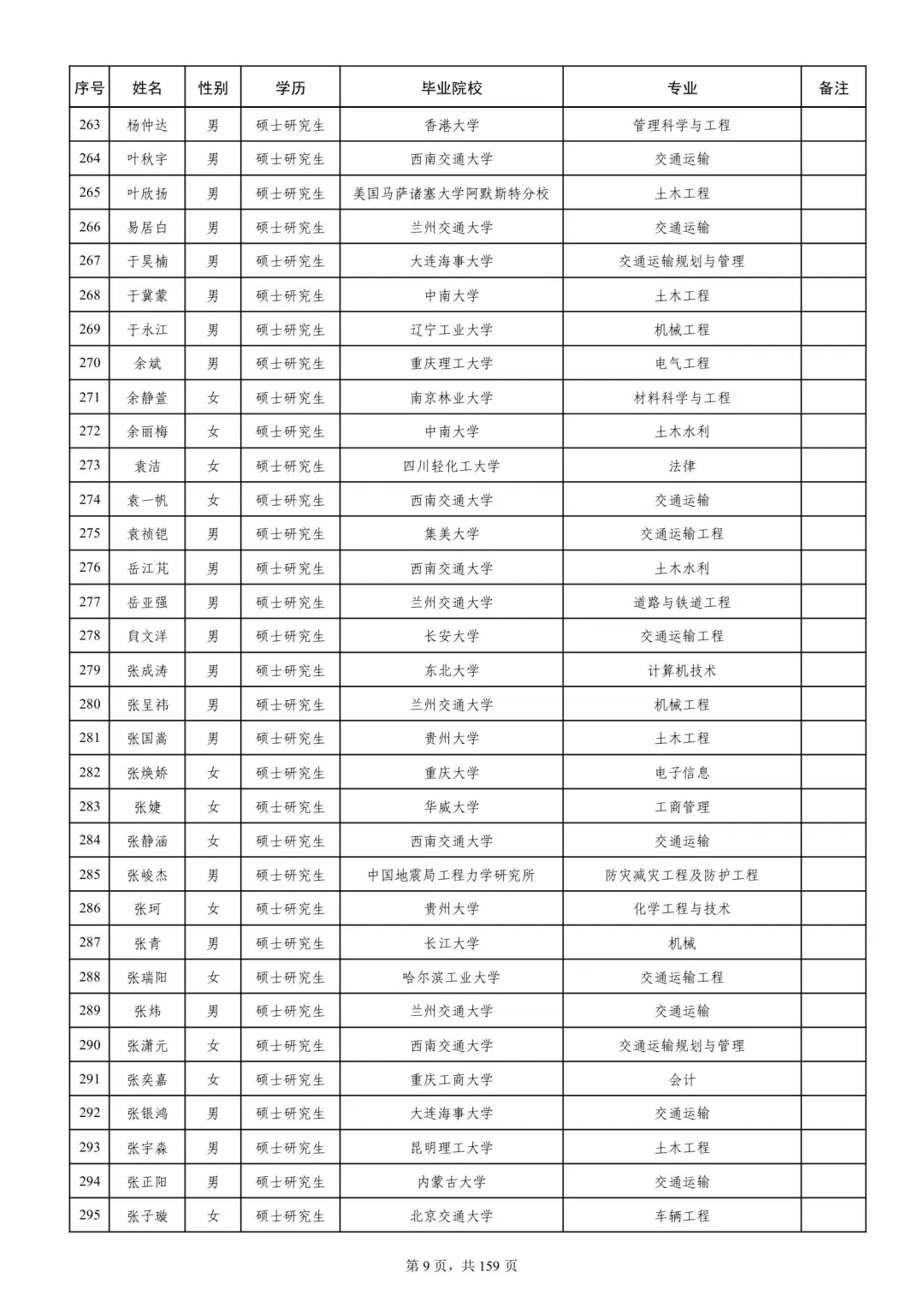 成都铁路局2025本科录取名单