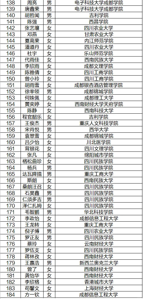 25四川邮储银行秋招拟录用名单发布