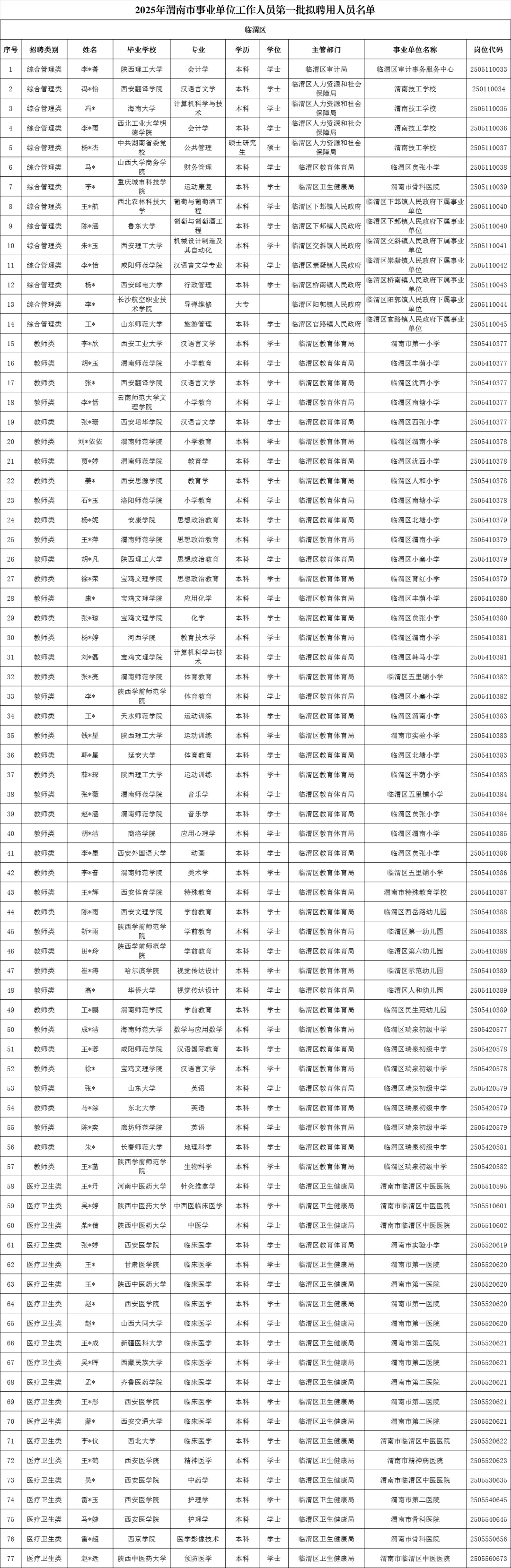 渭南市事业单位拟聘用人员公示第一批（上）