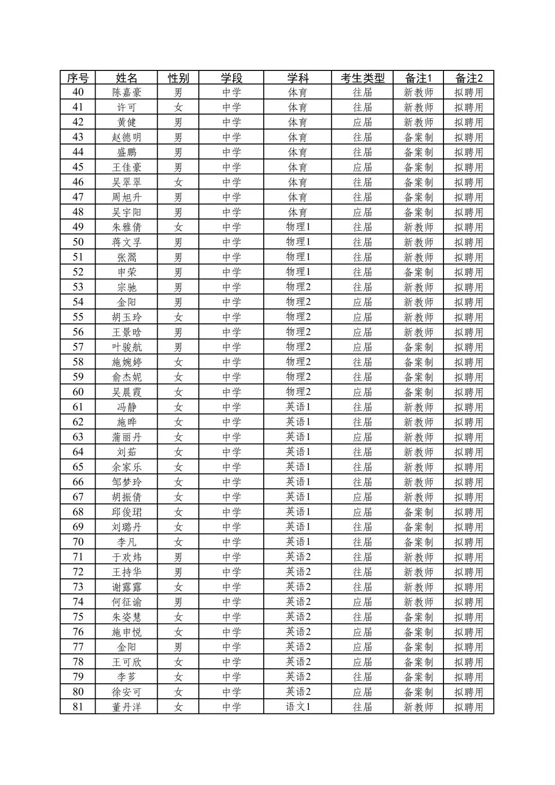 25年金华义乌教师社招批次入围名单聘用公示