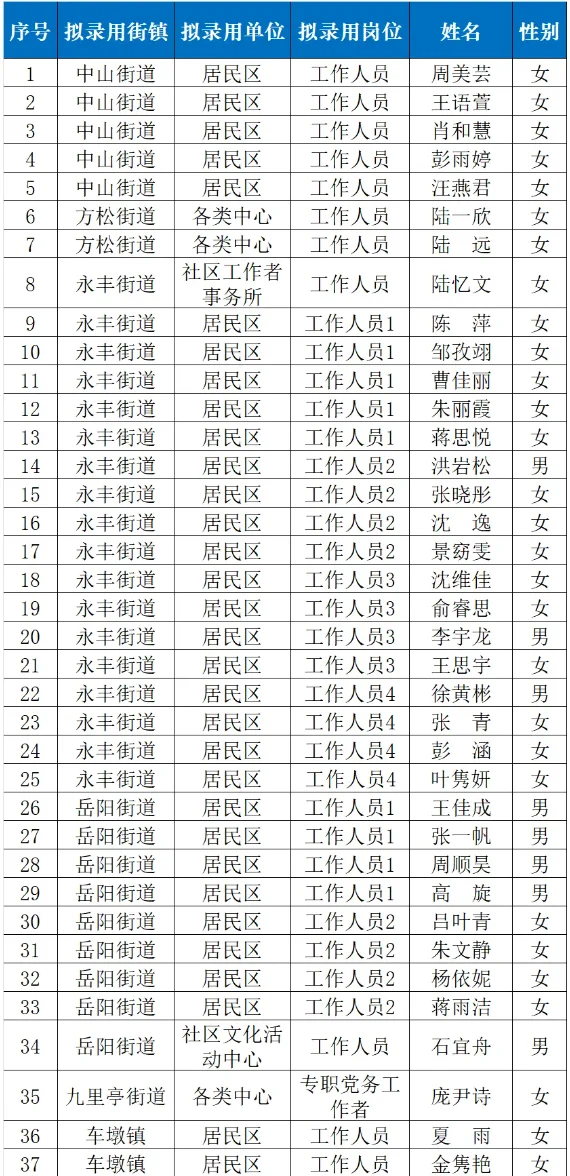 2025年松江区社区工作者公开招聘拟录用公示
