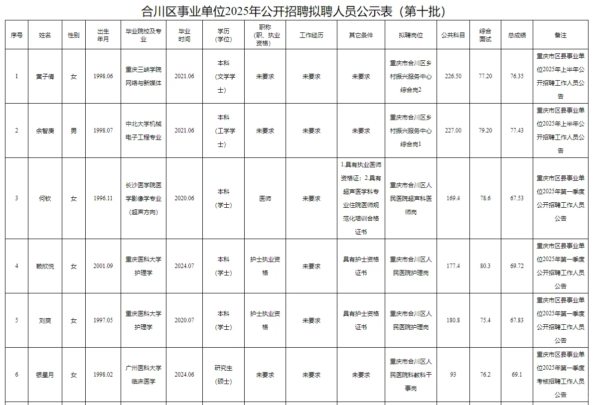 合川区事业单位2025公开招聘拟聘人员公示表