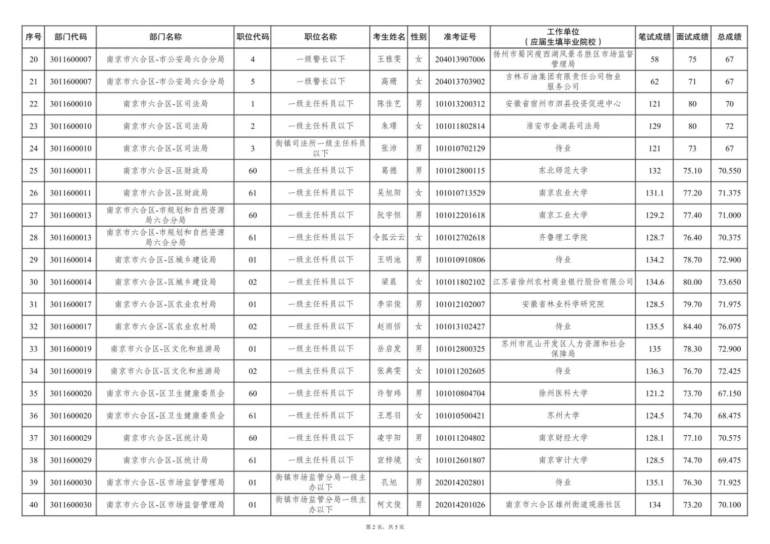 25年南京六合区公务员拟录取名单