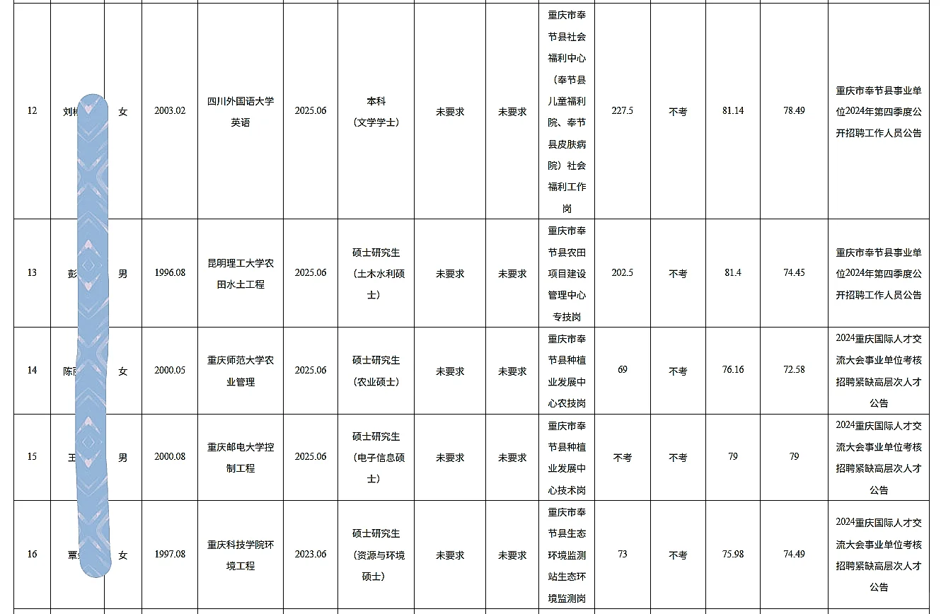 奉节事业单位公开招聘人员公示（第六批）
