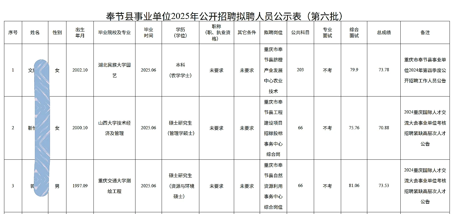 奉节事业单位公开招聘人员公示（第六批）