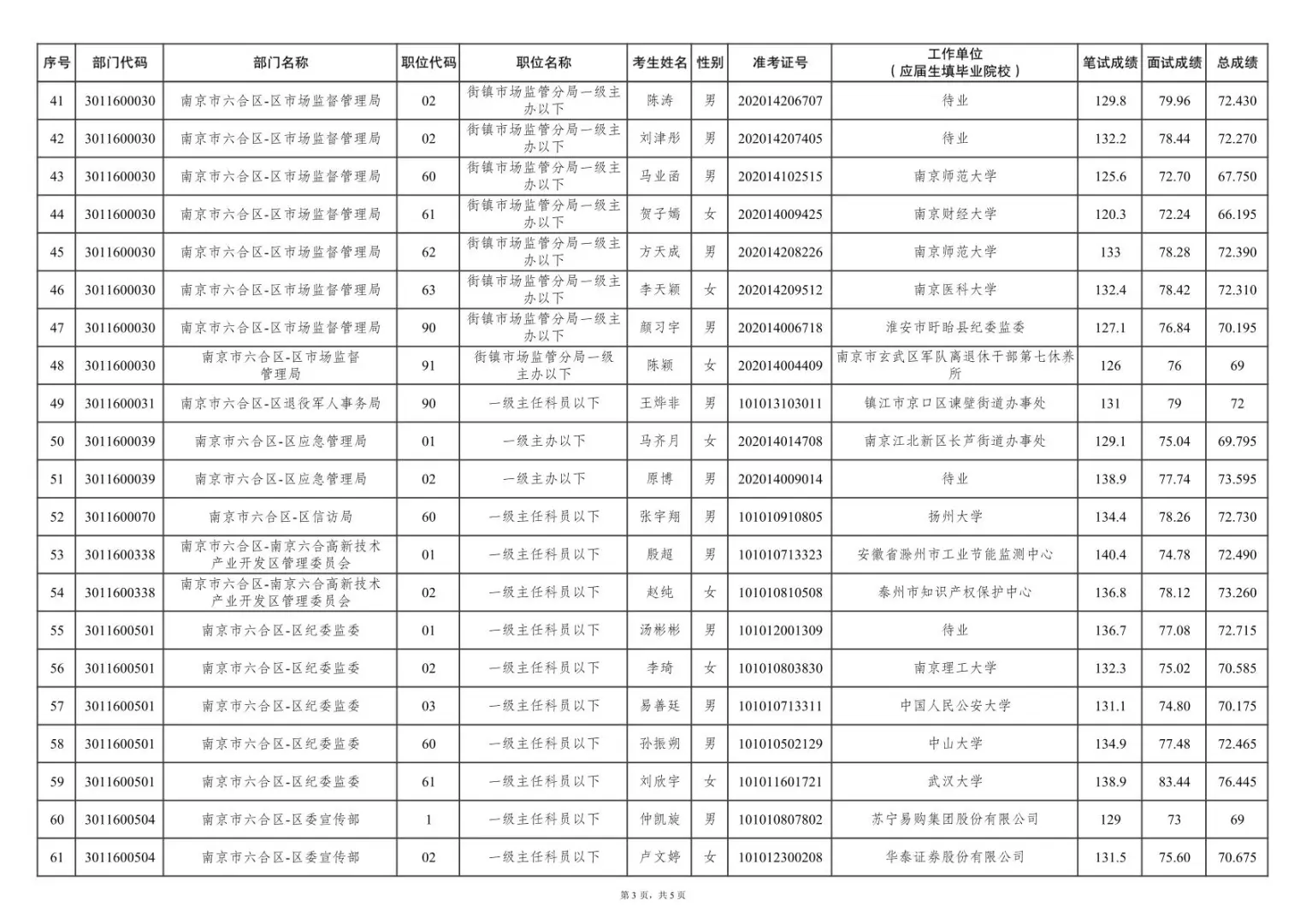 25年南京六合区公务员拟录取名单