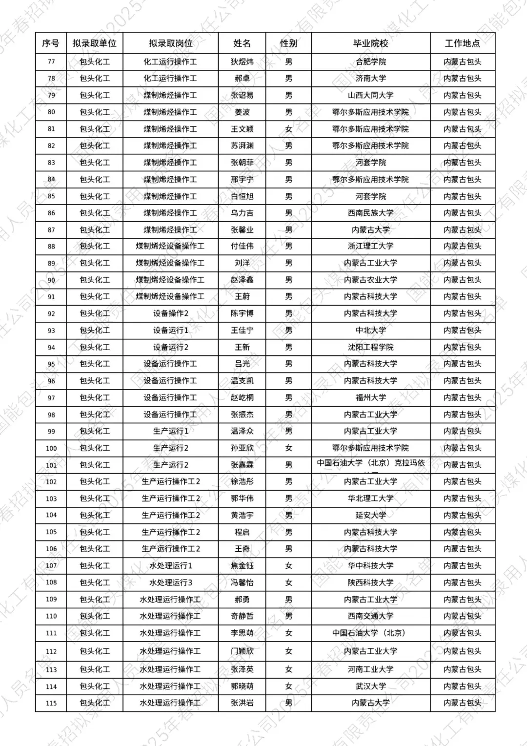 国家能源集团包头煤化工2025录取名单