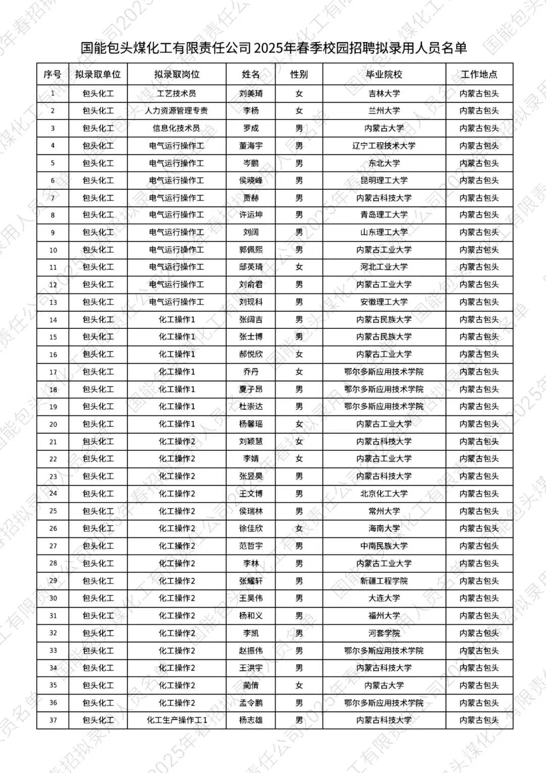 国家能源集团包头煤化工2025录取名单
