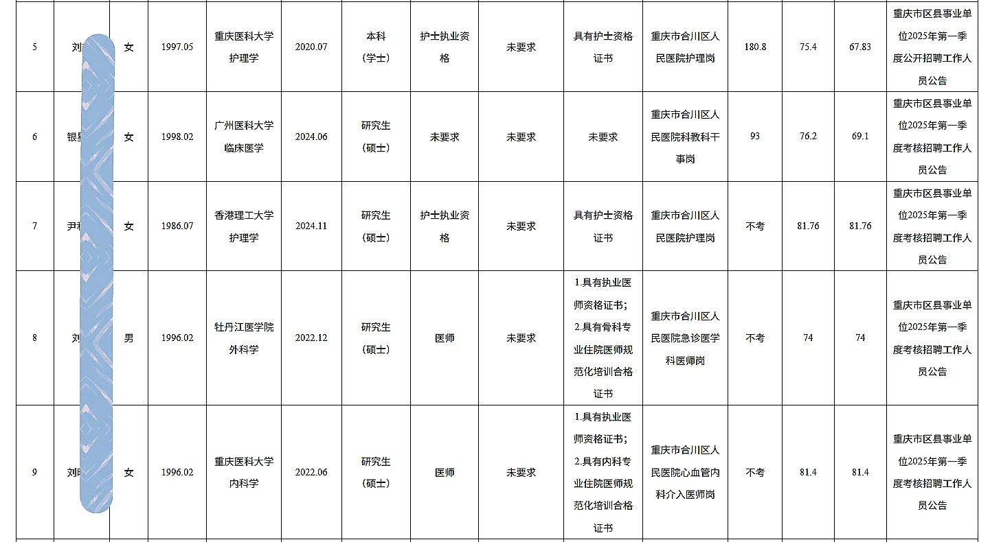 合川事业单位公开招聘人员公示（65人）