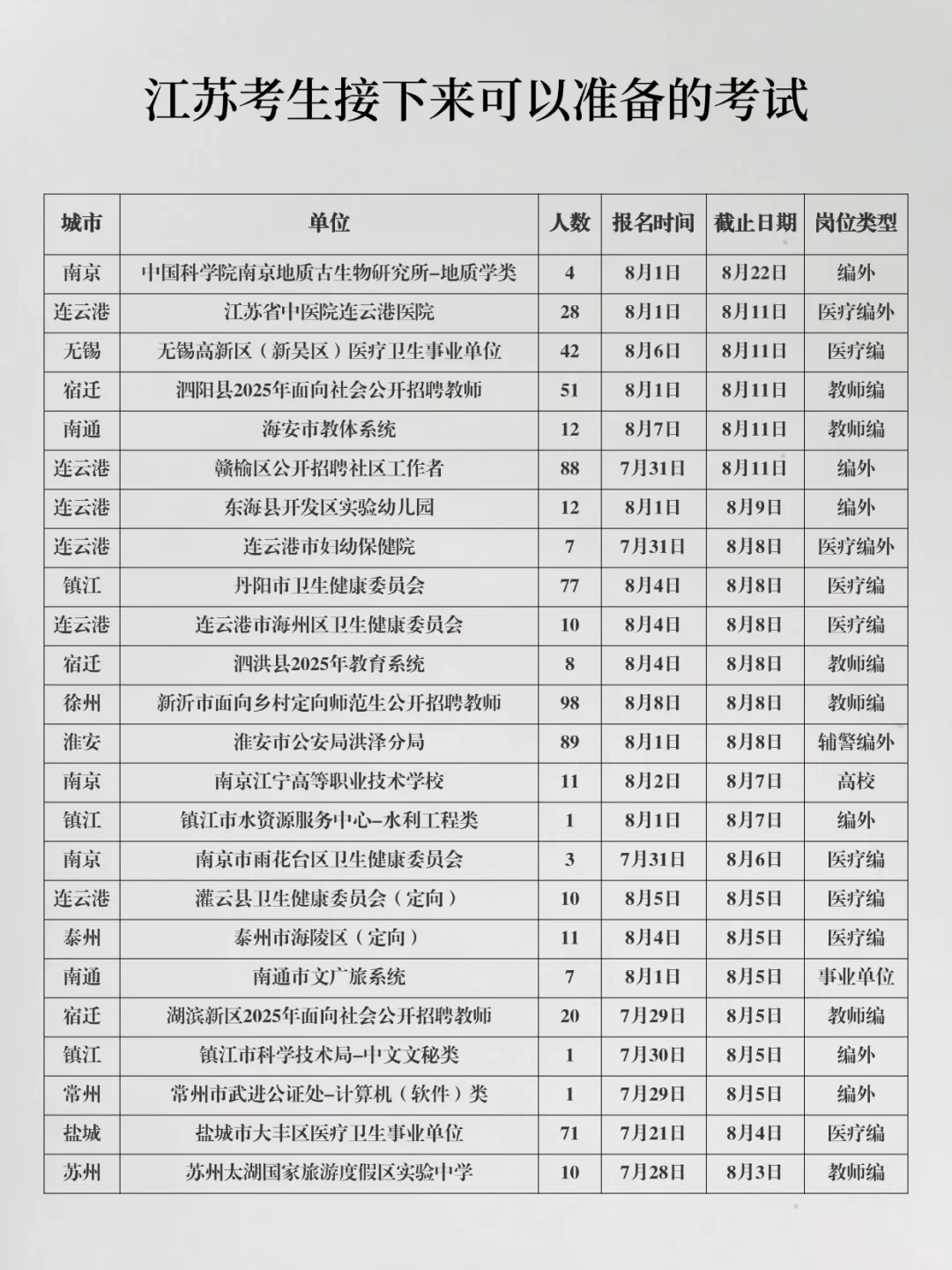 江苏考生接下来可以准备的考试8.1