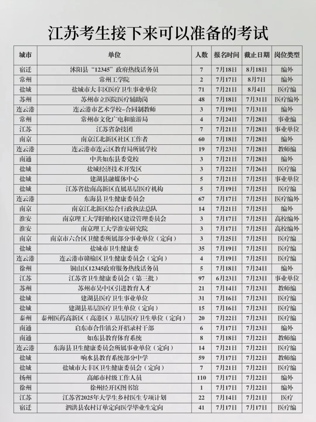 江苏考生接下来可以准备的考试7.18