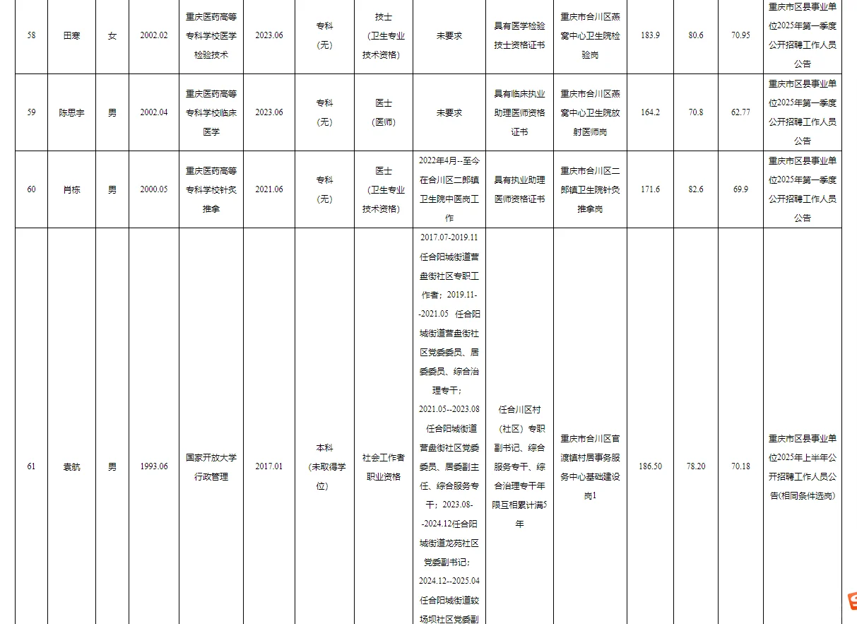 合川区事业单位2025公开招聘拟聘人员公示表
