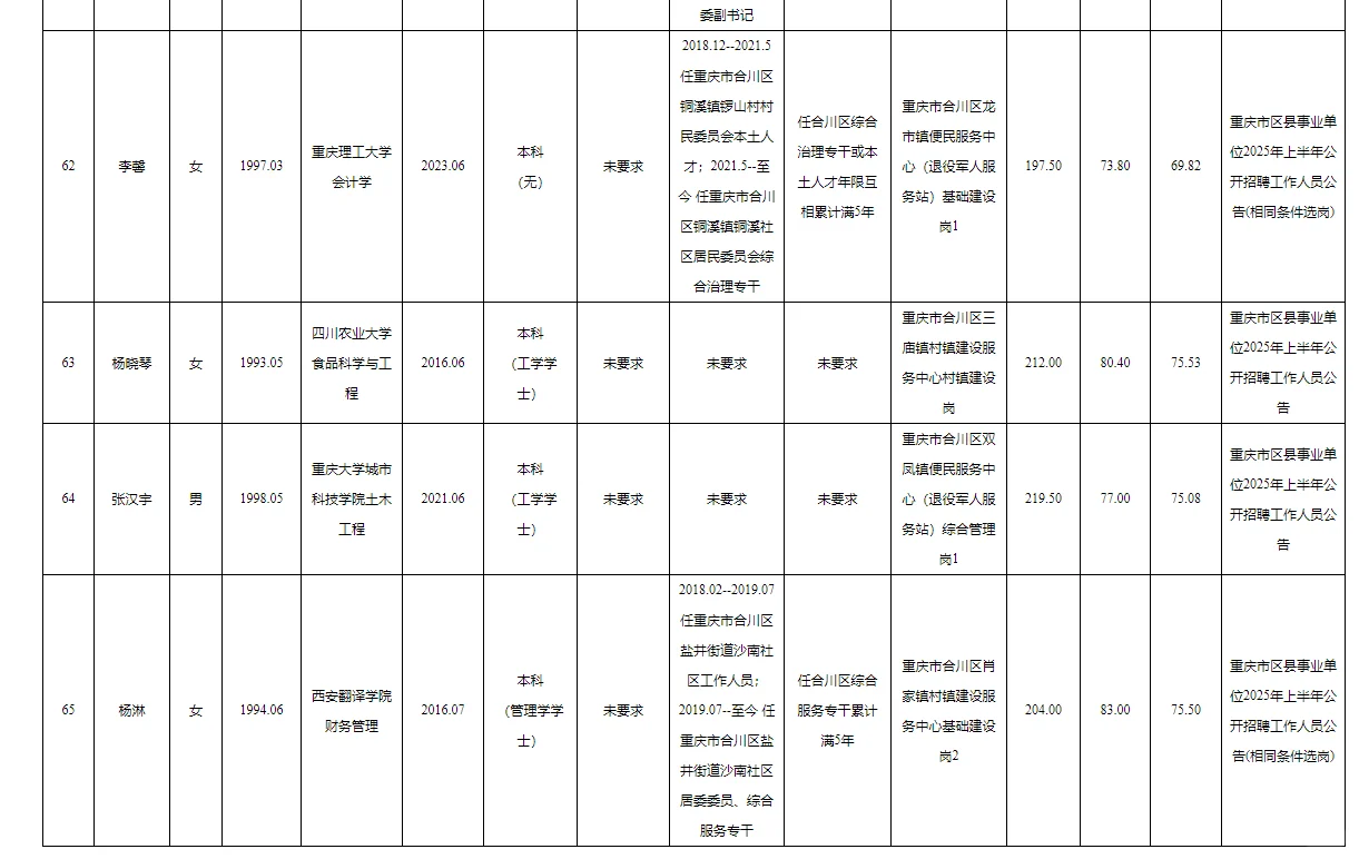 合川区事业单位2025公开招聘拟聘人员公示表