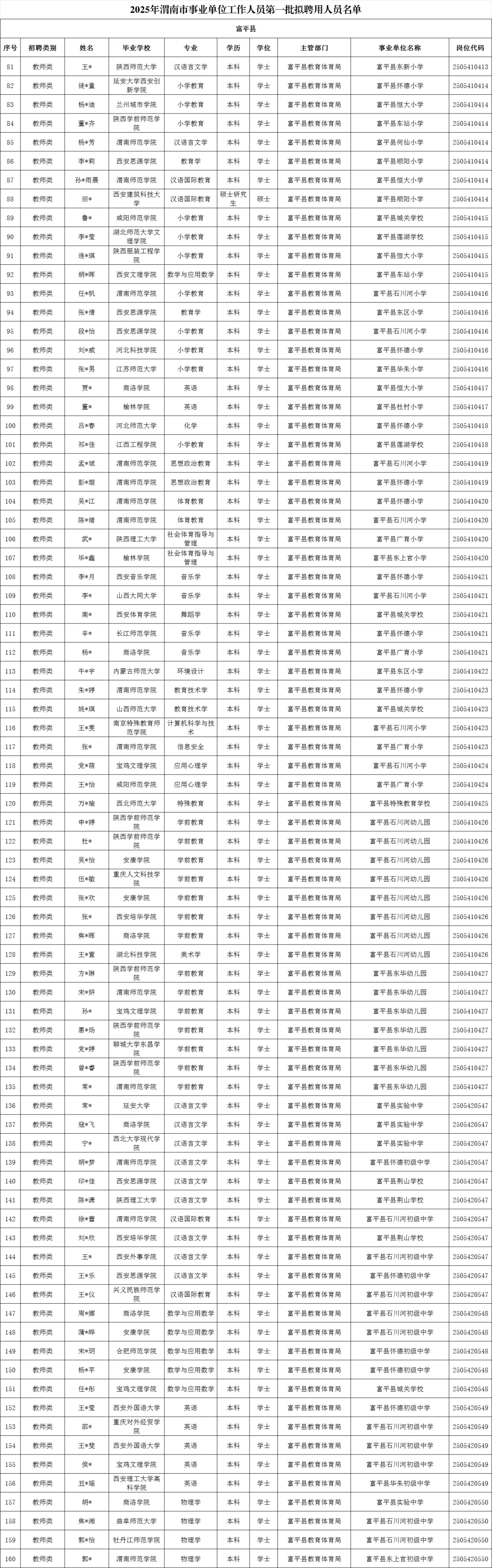 渭南市事业单位拟聘用人员公示第一批（上）
