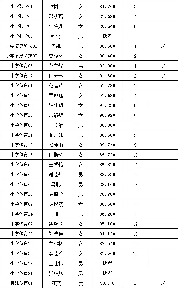 这是龙岩市市属学校最新招聘的教师面试成绩
