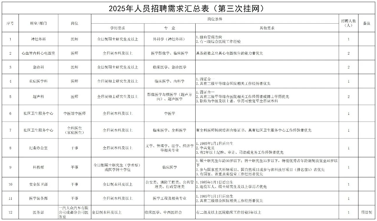 四川省第三人民医院招聘进行时这是大爆发？