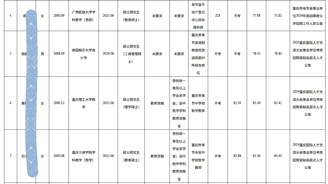 奉节事业单位公开招聘人员公示（第六批）
