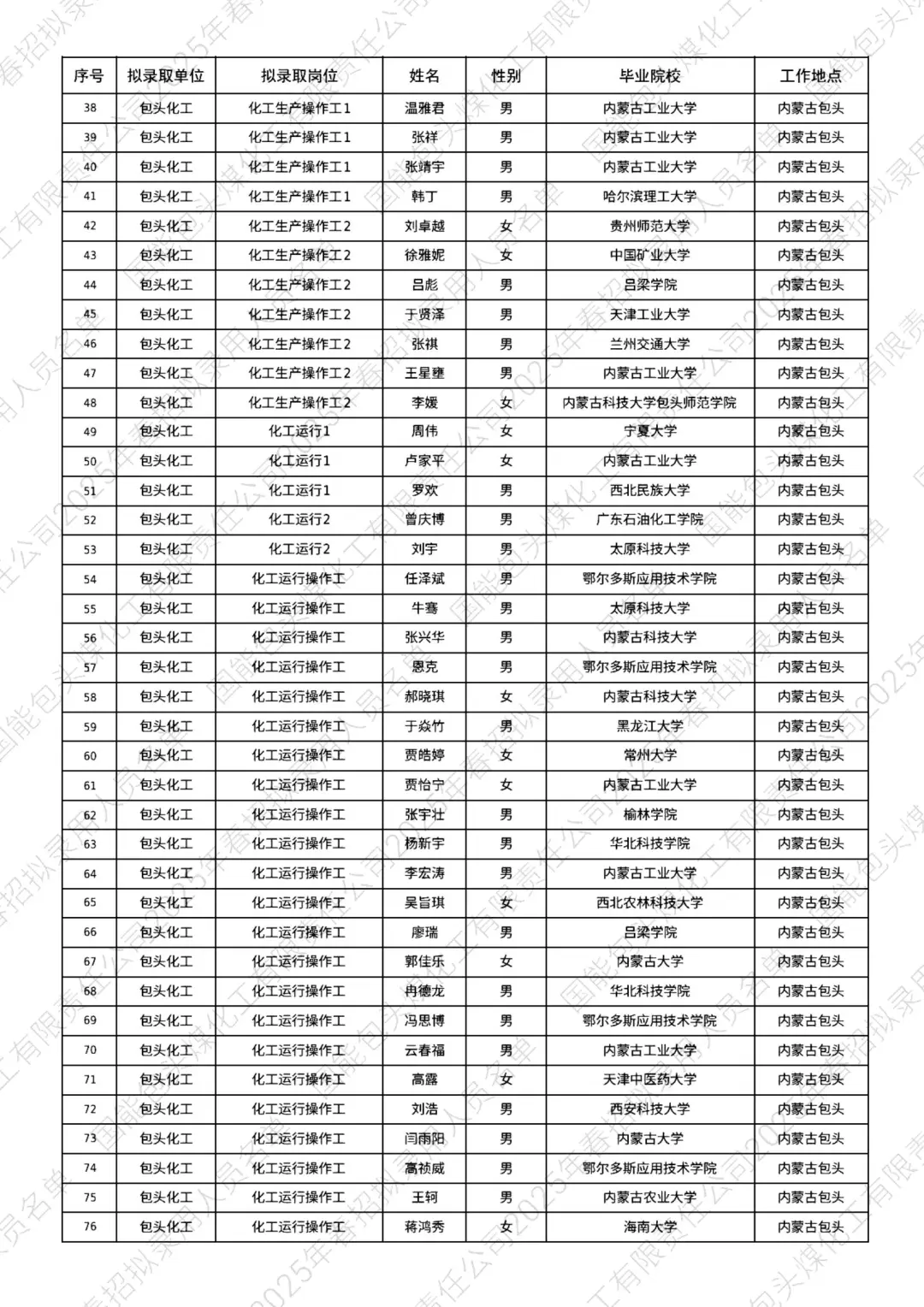 国家能源集团包头煤化工2025录取名单