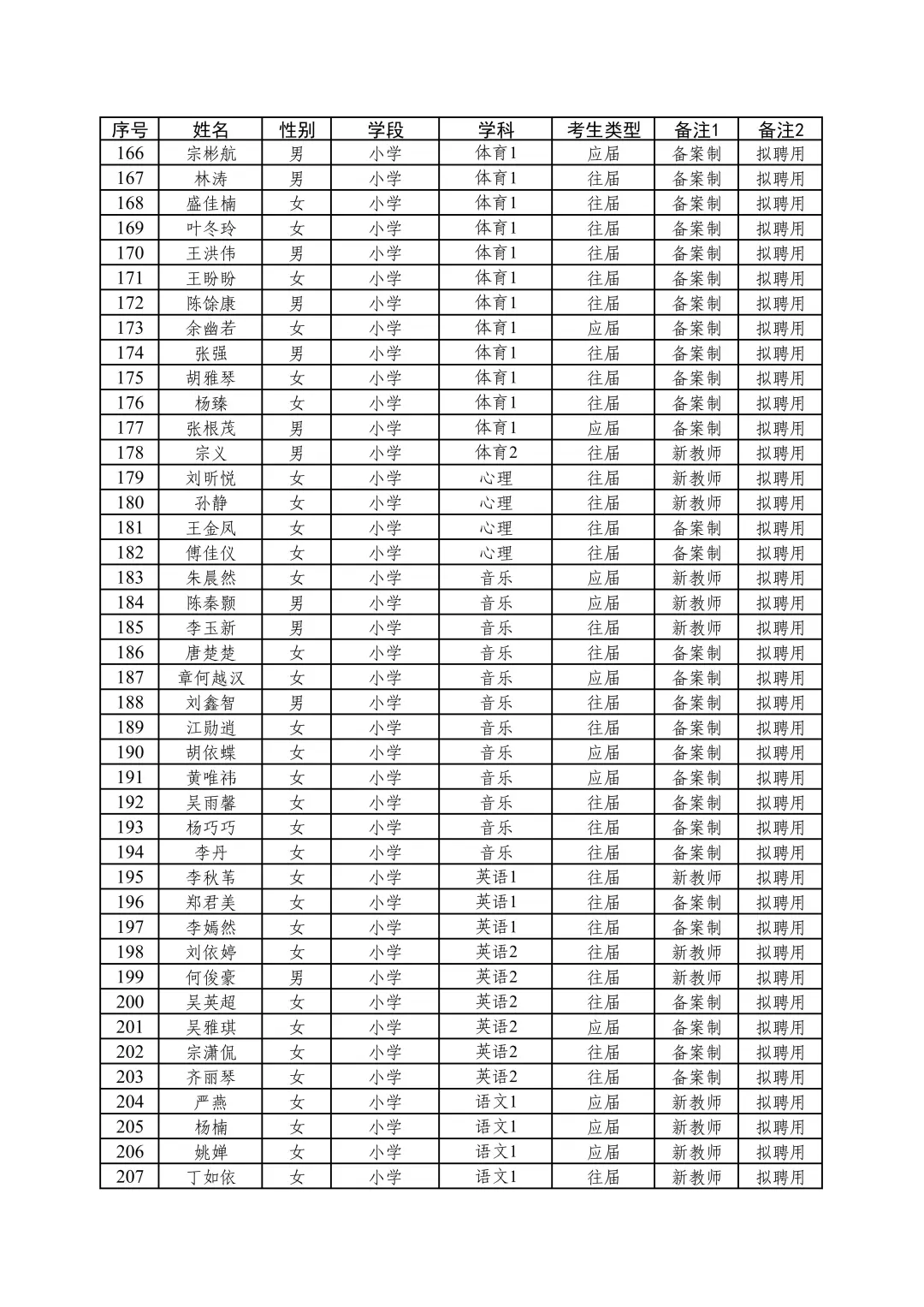 25年金华义乌教师社招批次入围名单聘用公示