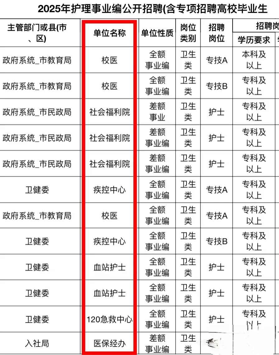 8.10护理编招聘岗位（校医 福利院）